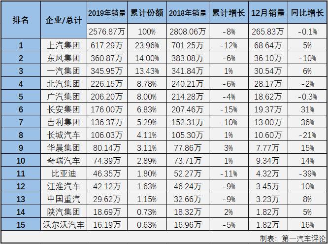 第一汽车评论最新获悉，2019年12月份，国内汽车市场产销268.30万辆和265.83万辆，产量环比增长3.5%，同比增长8%，销量环比增长8%，同比下降0.1%。
显示，12月份汽车产销环比增长，产量同比增长，销量同比仍呈下降，产销总量双双超过260万辆。