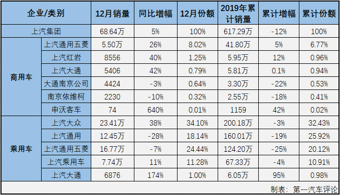 第一汽车评论最新获悉，2019年12月份，国内汽车市场产销268.30万辆和265.83万辆，产量环比增长3.5%，同比增长8%，销量环比增长8%，同比下降0.1%。
显示，12月份汽车产销环比增长，产量同比增长，销量同比仍呈下降，产销总量双双超过260万辆。