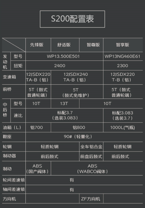 【
 原创】各位卡友，最近朋友圈是不是都被一款名为S200的新车刷屏啦？没错，就是这款一汽凌源沪尊S200牵引车。该车以超高的颜值成为卡车圈的“当红炸子鸡”。长得好看，在现如今这个看脸的世界固然重要，但作为一款卡车，最关键还要看“干活”行不行？据悉，正在预售中的沪尊S200，仅用两周时间订单就接近200辆，覆盖全国多个省、区、市，已然从线上火到了线下。