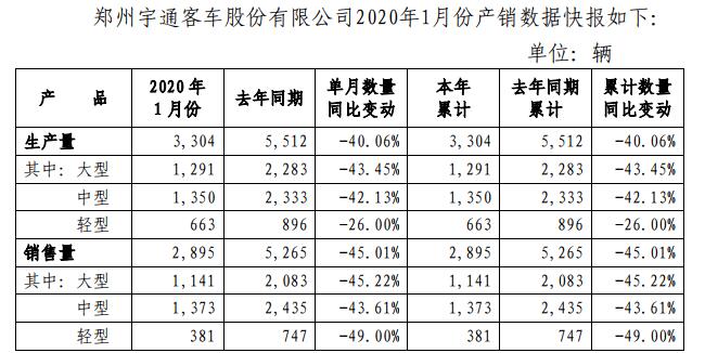 1月，宇通
销售2895辆，同比下降约45%。