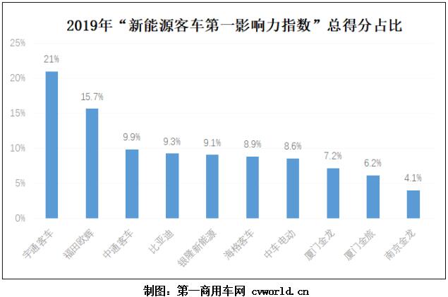 在2019年12个月的52周（2018年12月31日-2019年12月29日，个别月份为五周）里，国内10家新能源
品牌的“新能源
第一影响力指数”年度总得分为12077分。就各品牌传播表现而言，2019年，宇通
的传播影响力最强，以2533分的总成绩摘得年度冠军；福田欧辉以1899分的成绩位列年度亚军；中通
以1201分的成绩位列年度季军。