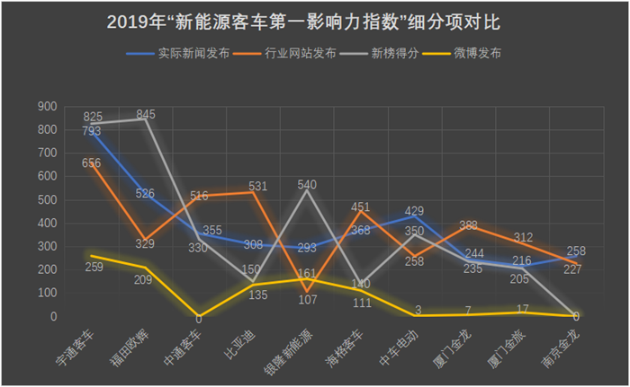 在2019年12个月的52周（2018年12月31日-2019年12月29日，个别月份为五周）里，国内10家新能源
品牌的“新能源
第一影响力指数”年度总得分为12077分。就各品牌传播表现而言，2019年，宇通
的传播影响力最强，以2533分的总成绩摘得年度冠军；福田欧辉以1899分的成绩位列年度亚军；中通
以1201分的成绩位列年度季军。