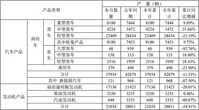 2月13日，福田汽车公布了2020年1月的产销
。1月份，福田销售各类汽车（含商用车和乘用车）40160辆，同比增长8.36%；生产各类汽车37934辆，同比下降11.53%。