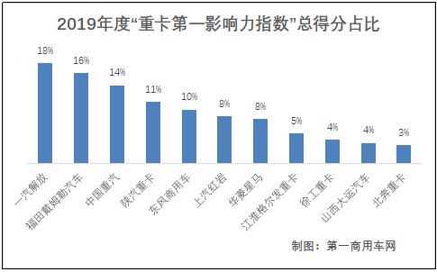 岁末年初，车企一直在忙。回顾2019年12个月的“第一重卡影响力指数”榜单，11家车企（品牌）使尽浑身解数，用一场场令人拍手称赞的营销活动和话题事件，登陆商用车热搜TOP榜。那么，这11家重卡品牌在2019年发生了多少大事，就让小编和大家一起用
说话。