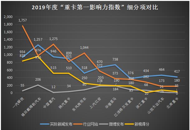 岁末年初，车企一直在忙。回顾2019年12个月的“第一重卡影响力指数”榜单，11家车企（品牌）使尽浑身解数，用一场场令人拍手称赞的营销活动和话题事件，登陆商用车热搜TOP榜。那么，这11家重卡品牌在2019年发生了多少大事，就让小编和大家一起用
说话。