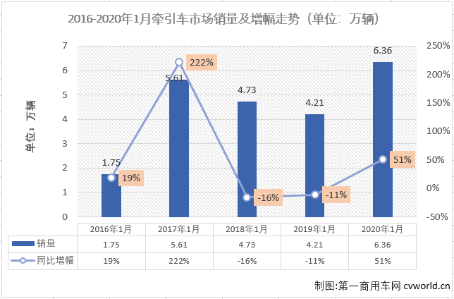 【
 原创】1月份的重卡市场刷新历史纪录，牵引车细分市场同样创下新高，并且销量增速远超重卡行业整体增速！
