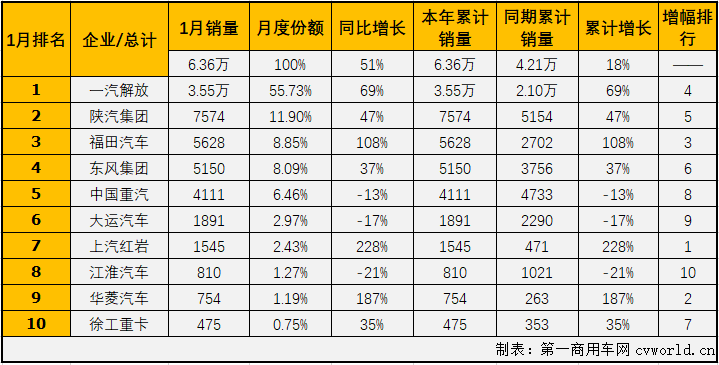 【
 原创】1月份的重卡市场刷新历史纪录，牵引车细分市场同样创下新高，并且销量增速远超重卡行业整体增速！
