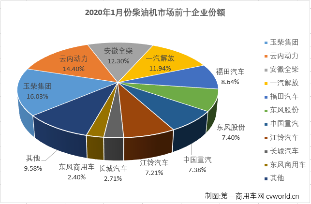 【
 原创】2020年1月，我国车用柴油机市场销售21.83万台，同比下降12%，较上年同期销量减少了3万余台。