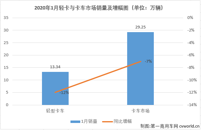 2020年1月份，我国卡车市场共计销售29.25万辆，同比下降7%，在2020年未能收获开门红。这其中，各个细分市场表现不尽相同。作为卡车市场份额最大、竞争最为激烈的细分市场，轻卡市场越来越受到业内外的关注。2019年，轻卡市场开年就连增四个月；“5.21”事件之后出现三个月的短暂低迷；再到8-11月的强势反弹；最后12月份功亏一篑最终销量未能超过2018年。2019年的轻卡市场可谓跌宕起伏，十分刺激。新的一年开始，轻卡十强“超级联赛”烽烟再起，轻卡市场又会以何种方式精彩延续？“超级联赛”的主角们如何角逐新一轮的“战斗”？