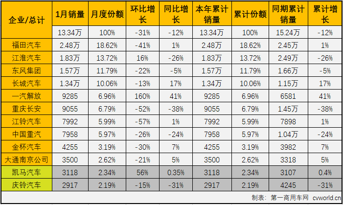 2020年1月份，我国卡车市场共计销售29.25万辆，同比下降7%，在2020年未能收获开门红。这其中，各个细分市场表现不尽相同。作为卡车市场份额最大、竞争最为激烈的细分市场，轻卡市场越来越受到业内外的关注。2019年，轻卡市场开年就连增四个月；“5.21”事件之后出现三个月的短暂低迷；再到8-11月的强势反弹；最后12月份功亏一篑最终销量未能超过2018年。2019年的轻卡市场可谓跌宕起伏，十分刺激。新的一年开始，轻卡十强“超级联赛”烽烟再起，轻卡市场又会以何种方式精彩延续？“超级联赛”的主角们如何角逐新一轮的“战斗”？