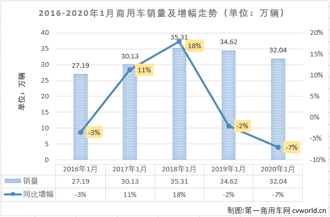 2019年，商用车市场终结了连增三年的势头，最终以微降1.1%的成绩收官。新年伊始，商用车市场的表现如何呢？

最新获悉，2020年1月份，我国商用车市场销售32.04万辆，同比下降7%，比去年1月份少销售2万余辆。