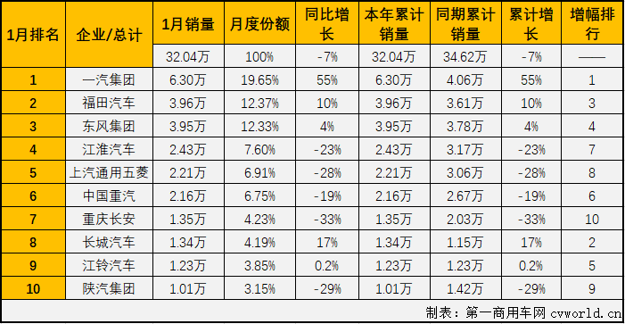 2019年，商用车市场终结了连增三年的势头，最终以微降1.1%的成绩收官。新年伊始，商用车市场的表现如何呢？

最新获悉，2020年1月份，我国商用车市场销售32.04万辆，同比下降7%，比去年1月份少销售2万余辆。