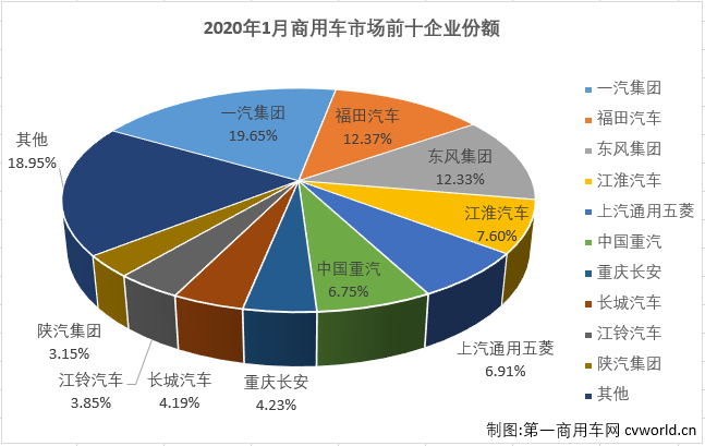 2019年，商用车市场终结了连增三年的势头，最终以微降1.1%的成绩收官。新年伊始，商用车市场的表现如何呢？

最新获悉，2020年1月份，我国商用车市场销售32.04万辆，同比下降7%，比去年1月份少销售2万余辆。