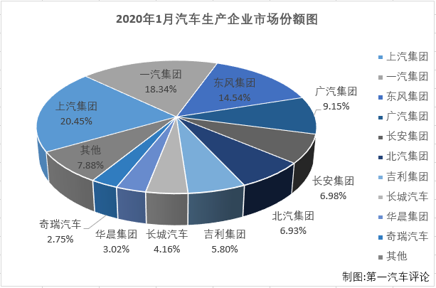 2019年，中国汽车行业经历了非常艰难的一年。市场连续下滑，最终交出累计下滑8.2%的年终成绩。进入2020年，突如其来的新冠肺炎疫情势必对行业影响巨大，这一年无疑又是艰难的一年。第一汽车评论最新获悉，2020年1月份，国内汽车市场产销176.72万辆和192.72万辆，产量环比下降34%，同比下降25%，销量环比下降28%，同比下降19%。
显示，1月份汽车产销环比、同比均出现不小的下降，产销总量双双未能超过200万辆。