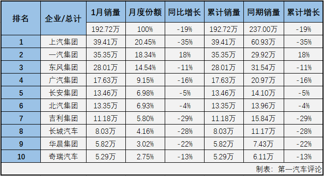 2019年，中国汽车行业经历了非常艰难的一年。市场连续下滑，最终交出累计下滑8.2%的年终成绩。进入2020年，突如其来的新冠肺炎疫情势必对行业影响巨大，这一年无疑又是艰难的一年。第一汽车评论最新获悉，2020年1月份，国内汽车市场产销176.72万辆和192.72万辆，产量环比下降34%，同比下降25%，销量环比下降28%，同比下降19%。
显示，1月份汽车产销环比、同比均出现不小的下降，产销总量双双未能超过200万辆。