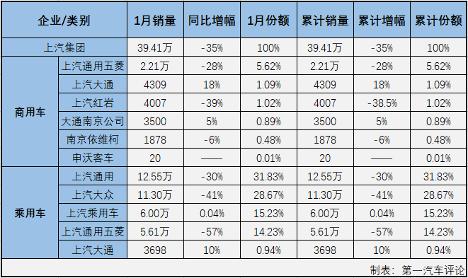 2019年，中国汽车行业经历了非常艰难的一年。市场连续下滑，最终交出累计下滑8.2%的年终成绩。进入2020年，突如其来的新冠肺炎疫情势必对行业影响巨大，这一年无疑又是艰难的一年。第一汽车评论最新获悉，2020年1月份，国内汽车市场产销176.72万辆和192.72万辆，产量环比下降34%，同比下降25%，销量环比下降28%，同比下降19%。
显示，1月份汽车产销环比、同比均出现不小的下降，产销总量双双未能超过200万辆。