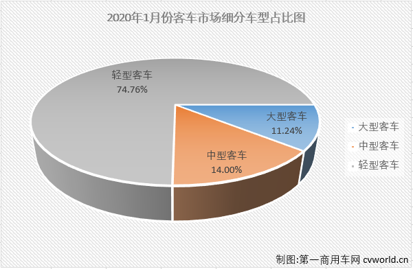 2019年，
市场以47.43万辆的成绩创下近年最差。
市场就此触底了吗？2020年的
市场又将以何种表现开场呢？
最新获悉，2020年1月份，国内
（含非完整车辆）市场产销2.85万辆和2.78万辆，环比下降55%和56%，同比下降14%和15%。开年即遭遇15%的下滑，
市场在2020年没能取得开门红。