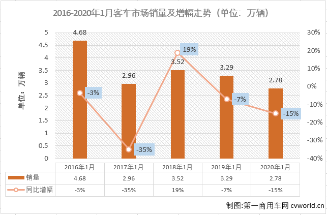 2019年，
市场以47.43万辆的成绩创下近年最差。
市场就此触底了吗？2020年的
市场又将以何种表现开场呢？
最新获悉，2020年1月份，国内
（含非完整车辆）市场产销2.85万辆和2.78万辆，环比下降55%和56%，同比下降14%和15%。开年即遭遇15%的下滑，
市场在2020年没能取得开门红。