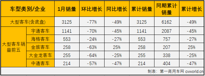 2019年，
市场以47.43万辆的成绩创下近年最差。
市场就此触底了吗？2020年的
市场又将以何种表现开场呢？
最新获悉，2020年1月份，国内
（含非完整车辆）市场产销2.85万辆和2.78万辆，环比下降55%和56%，同比下降14%和15%。开年即遭遇15%的下滑，
市场在2020年没能取得开门红。