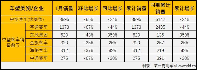 2019年，
市场以47.43万辆的成绩创下近年最差。
市场就此触底了吗？2020年的
市场又将以何种表现开场呢？
最新获悉，2020年1月份，国内
（含非完整车辆）市场产销2.85万辆和2.78万辆，环比下降55%和56%，同比下降14%和15%。开年即遭遇15%的下滑，
市场在2020年没能取得开门红。