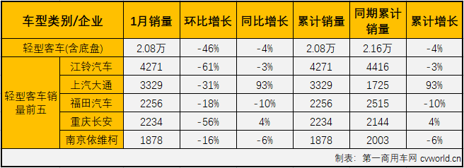 2019年，
市场以47.43万辆的成绩创下近年最差。
市场就此触底了吗？2020年的
市场又将以何种表现开场呢？
最新获悉，2020年1月份，国内
（含非完整车辆）市场产销2.85万辆和2.78万辆，环比下降55%和56%，同比下降14%和15%。开年即遭遇15%的下滑，
市场在2020年没能取得开门红。