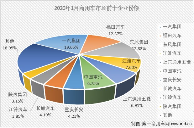 2019年，商用车市场小降1.1%，降幅较汽车市场整体（8.2%）小了7个百分点。新的一年开始，商用车市场又有怎样的表现呢？
最新获悉，2020年1月份，国内商用车1月商用车产销33.12万辆和32.04万辆，销量环比下降28%，同比下降7%。销量增幅从上月（201年12月同比增长4%）遭遇转负。