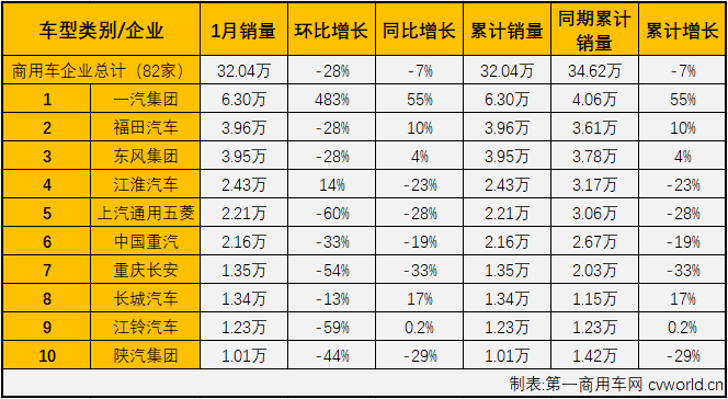 2019年，商用车市场小降1.1%，降幅较汽车市场整体（8.2%）小了7个百分点。新的一年开始，商用车市场又有怎样的表现呢？
最新获悉，2020年1月份，国内商用车1月商用车产销33.12万辆和32.04万辆，销量环比下降28%，同比下降7%。销量增幅从上月（201年12月同比增长4%）遭遇转负。