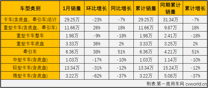 2019年，商用车市场小降1.1%，降幅较汽车市场整体（8.2%）小了7个百分点。新的一年开始，商用车市场又有怎样的表现呢？
最新获悉，2020年1月份，国内商用车1月商用车产销33.12万辆和32.04万辆，销量环比下降28%，同比下降7%。销量增幅从上月（201年12月同比增长4%）遭遇转负。