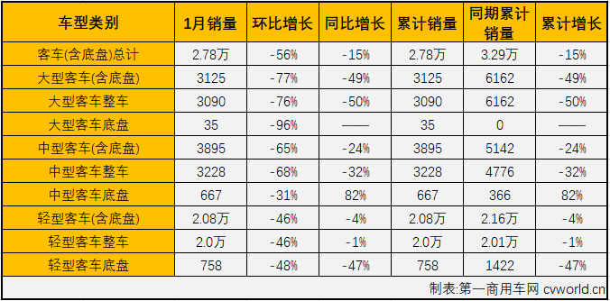 2019年，商用车市场小降1.1%，降幅较汽车市场整体（8.2%）小了7个百分点。新的一年开始，商用车市场又有怎样的表现呢？
最新获悉，2020年1月份，国内商用车1月商用车产销33.12万辆和32.04万辆，销量环比下降28%，同比下降7%。销量增幅从上月（201年12月同比增长4%）遭遇转负。