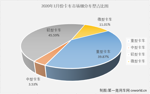 商用车市场在2020年开年不利，但其中并不是没有亮点。有的细分市场、有的商用车企业却创造了新纪录。
最新获悉，2020年1月份，国内卡车市场产销30.27万辆和29.25万辆，环比分别下降30%和23%，同比分别下降10%和7%。分车型看，1月份重卡、中卡、轻卡和微卡分别销售11.66万辆、1.03万辆、13.34万辆和3.22万辆，分别占1月卡车市场份额的39.87%、3.53%、45.59%和11.01%。