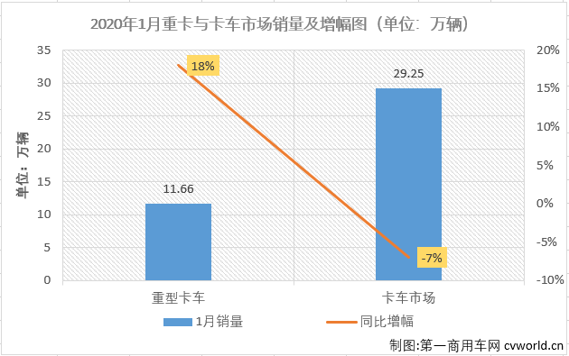 商用车市场在2020年开年不利，但其中并不是没有亮点。有的细分市场、有的商用车企业却创造了新纪录。
最新获悉，2020年1月份，国内卡车市场产销30.27万辆和29.25万辆，环比分别下降30%和23%，同比分别下降10%和7%。分车型看，1月份重卡、中卡、轻卡和微卡分别销售11.66万辆、1.03万辆、13.34万辆和3.22万辆，分别占1月卡车市场份额的39.87%、3.53%、45.59%和11.01%。