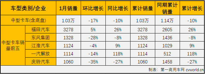 商用车市场在2020年开年不利，但其中并不是没有亮点。有的细分市场、有的商用车企业却创造了新纪录。
最新获悉，2020年1月份，国内卡车市场产销30.27万辆和29.25万辆，环比分别下降30%和23%，同比分别下降10%和7%。分车型看，1月份重卡、中卡、轻卡和微卡分别销售11.66万辆、1.03万辆、13.34万辆和3.22万辆，分别占1月卡车市场份额的39.87%、3.53%、45.59%和11.01%。