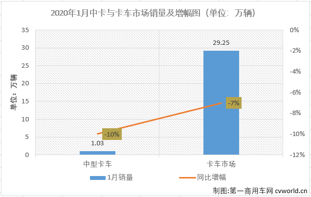 商用车市场在2020年开年不利，但其中并不是没有亮点。有的细分市场、有的商用车企业却创造了新纪录。
最新获悉，2020年1月份，国内卡车市场产销30.27万辆和29.25万辆，环比分别下降30%和23%，同比分别下降10%和7%。分车型看，1月份重卡、中卡、轻卡和微卡分别销售11.66万辆、1.03万辆、13.34万辆和3.22万辆，分别占1月卡车市场份额的39.87%、3.53%、45.59%和11.01%。