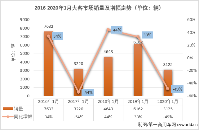 最近的2018年、2019年首月大型
均是以超3成的增幅开局，但最终均是以下降的姿态收官。2020年，大客市场的开局会有新变化吗？
最新获悉，2020年1月份，我国
市场（含非完整车辆）销售2.78万辆，环比下降56%，同比下降15%。这其中，大型
销售3125辆，同比大降49%。