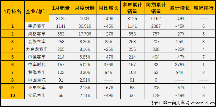 最近的2018年、2019年首月大型
均是以超3成的增幅开局，但最终均是以下降的姿态收官。2020年，大客市场的开局会有新变化吗？
最新获悉，2020年1月份，我国
市场（含非完整车辆）销售2.78万辆，环比下降56%，同比下降15%。这其中，大型
销售3125辆，同比大降49%。