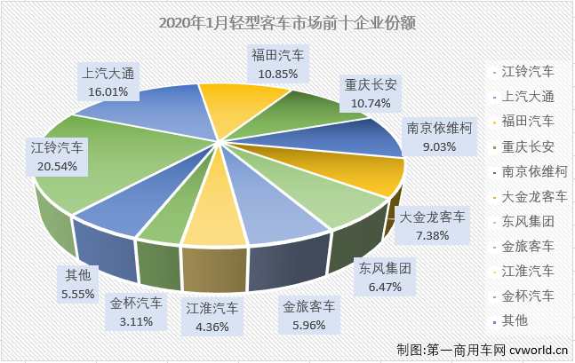 轻客市场作为
市场中份额最大的细分市场，对整个
市场的走势影响巨大，2019年1月
市场在大中客市场均实现增长的情况下遭遇下滑，就是受轻客所累。进入2020年，轻客市场又有怎样的表现呢？