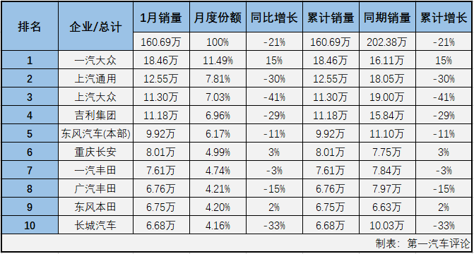 2020年1月，我国汽车市场产销176.72万辆和192.72万辆，销量环比下降28%，同比下降19%。商用车市场和乘用车市场双双以下降姿态开年，而乘用车的降幅继续大于商用车。第一汽车评论最新获悉，2020年1月份，我国乘用车市场销售160.69万辆，同比下降21%，比2019年1月份少销售41.7万辆，下滑非常明显。