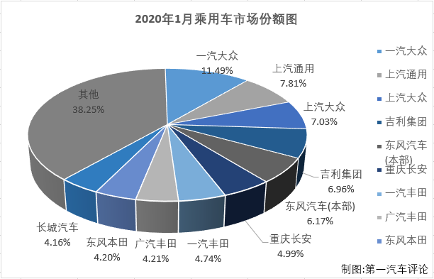 2020年1月，我国汽车市场产销176.72万辆和192.72万辆，销量环比下降28%，同比下降19%。商用车市场和乘用车市场双双以下降姿态开年，而乘用车的降幅继续大于商用车。第一汽车评论最新获悉，2020年1月份，我国乘用车市场销售160.69万辆，同比下降21%，比2019年1月份少销售41.7万辆，下滑非常明显。