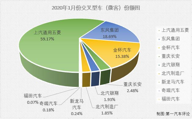 2019年，微型
连降了12个月，最终全年以累计下降11.7%的成绩收官。新的一年，微客市场有可能翻盘吗？
最新获悉，2020年1月份，我国交叉型车（微客）市场销售2.07万辆，同比下降22%，比去年1月份少销售五千余辆。