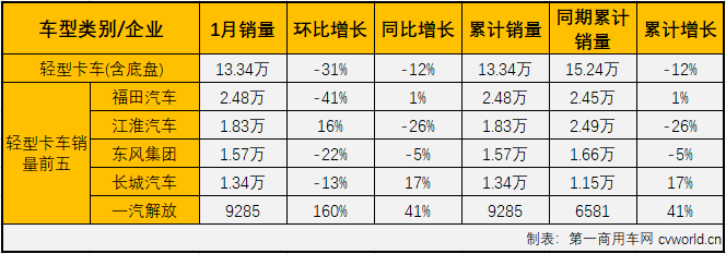 2020年1月份，重卡市场创造了新纪录。而卡车市场中其他细分市场1月份的画风却完全不一样了。2020年1月，卡车市场中份额最大的轻型卡车销售13.34万辆，环比下降31%，同比下降12%，轻卡市场在2019年最后一月遭遇转负，进入2020年首月也未能收获增长，12%的不小降幅也让人对接下来的市场走势乐观不起来。