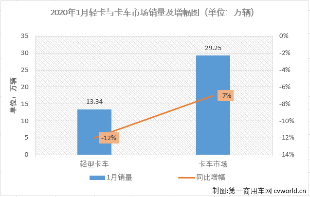 2020年1月份，重卡市场创造了新纪录。而卡车市场中其他细分市场1月份的画风却完全不一样了。2020年1月，卡车市场中份额最大的轻型卡车销售13.34万辆，环比下降31%，同比下降12%，轻卡市场在2019年最后一月遭遇转负，进入2020年首月也未能收获增长，12%的不小降幅也让人对接下来的市场走势乐观不起来。