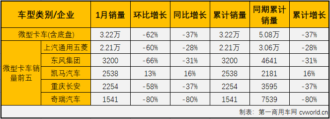 2020年1月份，重卡市场创造了新纪录。而卡车市场中其他细分市场1月份的画风却完全不一样了。2020年1月，卡车市场中份额最大的轻型卡车销售13.34万辆，环比下降31%，同比下降12%，轻卡市场在2019年最后一月遭遇转负，进入2020年首月也未能收获增长，12%的不小降幅也让人对接下来的市场走势乐观不起来。