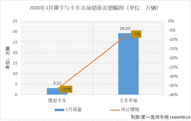 2020年1月份，重卡市场创造了新纪录。而卡车市场中其他细分市场1月份的画风却完全不一样了。2020年1月，卡车市场中份额最大的轻型卡车销售13.34万辆，环比下降31%，同比下降12%，轻卡市场在2019年最后一月遭遇转负，进入2020年首月也未能收获增长，12%的不小降幅也让人对接下来的市场走势乐观不起来。