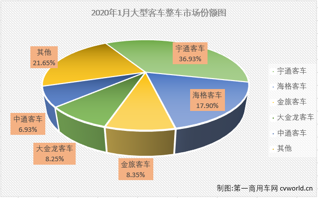 
市场继续表现疲软，1月份各细分市场遭遇“全军覆没”。
最新获悉，2020年1月份，大型
销售销售销售3125辆，环比下降77%，同比大降49%，销量增幅从上月（2020年12月大客市场同比增长12%）遭遇转负。1月份，大型
销量占整个
市场销量11.24%的份额，较上月（21.74%）缩窄不少。