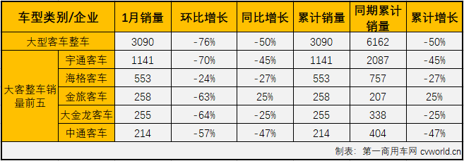 
市场继续表现疲软，1月份各细分市场遭遇“全军覆没”。
最新获悉，2020年1月份，大型
销售销售销售3125辆，环比下降77%，同比大降49%，销量增幅从上月（2020年12月大客市场同比增长12%）遭遇转负。1月份，大型
销量占整个
市场销量11.24%的份额，较上月（21.74%）缩窄不少。