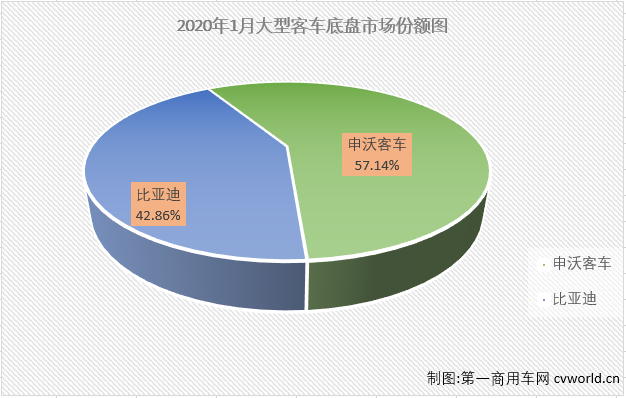 
市场继续表现疲软，1月份各细分市场遭遇“全军覆没”。
最新获悉，2020年1月份，大型
销售销售销售3125辆，环比下降77%，同比大降49%，销量增幅从上月（2020年12月大客市场同比增长12%）遭遇转负。1月份，大型
销量占整个
市场销量11.24%的份额，较上月（21.74%）缩窄不少。