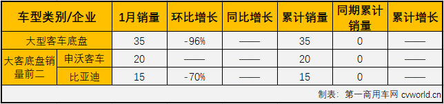 
市场继续表现疲软，1月份各细分市场遭遇“全军覆没”。
最新获悉，2020年1月份，大型
销售销售销售3125辆，环比下降77%，同比大降49%，销量增幅从上月（2020年12月大客市场同比增长12%）遭遇转负。1月份，大型
销量占整个
市场销量11.24%的份额，较上月（21.74%）缩窄不少。