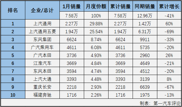 2019年，MPV市场在整个乘用车市场的份额为6.45%，虽然份额十分小，但MPV市场竞争激烈程度丝毫不输轿车市场。2020年，小众的MPV市场又有什么新看点？请看第一汽车评论带来的分析。第一汽车评论最新获悉，2020年1月份，我国乘用车市场销售160.69万辆，同比下降21%，未能收获开门红。1月份，多功能车（MPV，下同）销售7.58万辆，占整个乘用车市场6.68%的份额。