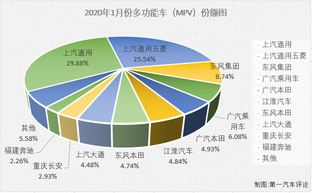 2019年，MPV市场在整个乘用车市场的份额为6.45%，虽然份额十分小，但MPV市场竞争激烈程度丝毫不输轿车市场。2020年，小众的MPV市场又有什么新看点？请看第一汽车评论带来的分析。第一汽车评论最新获悉，2020年1月份，我国乘用车市场销售160.69万辆，同比下降21%，未能收获开门红。1月份，多功能车（MPV，下同）销售7.58万辆，占整个乘用车市场6.68%的份额。