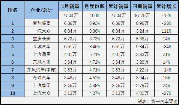 2019年，SUV市场在整个乘用车市场的份额为43.62%，从月度份额看的话则是数次逼近轿车市场。2020年1月份，SUV的份额首次超过了轿车市场，成为2020年首月乘用车市场份额最大的细分市场。第一汽车评论最新获悉，2020年1月份，我国乘用车市场销售160.69万辆，同比下降21%，未能收获开门红。